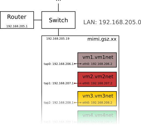 Setup mit mehreren VMs